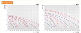 反洗廢水池循環泵性能曲線
