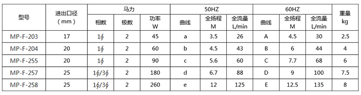 MP耐腐蝕磁力泵型號(hào)參數(shù)