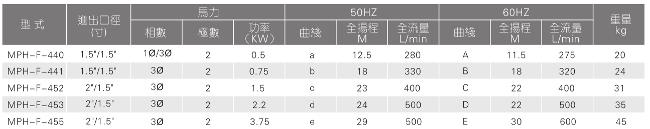 塑料耐腐蝕磁力泵廠家參數(shù)