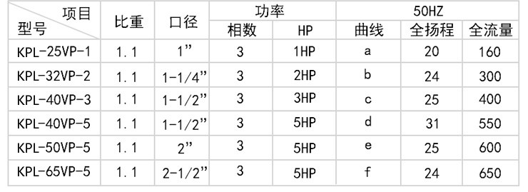 1KPL耐腐蝕立式泵型號參數表