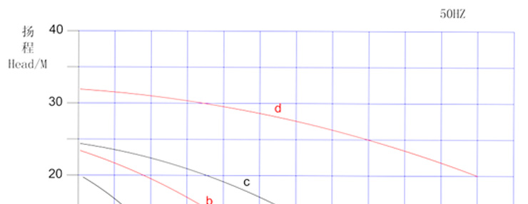1KPL立式泵性能曲線圖